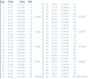 UK Splits